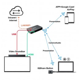 Simsiz təqdimat sistemi IQBoard IQ Share WP40